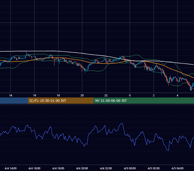 2019年4月4日（木） BTC/USD 5分足チャート