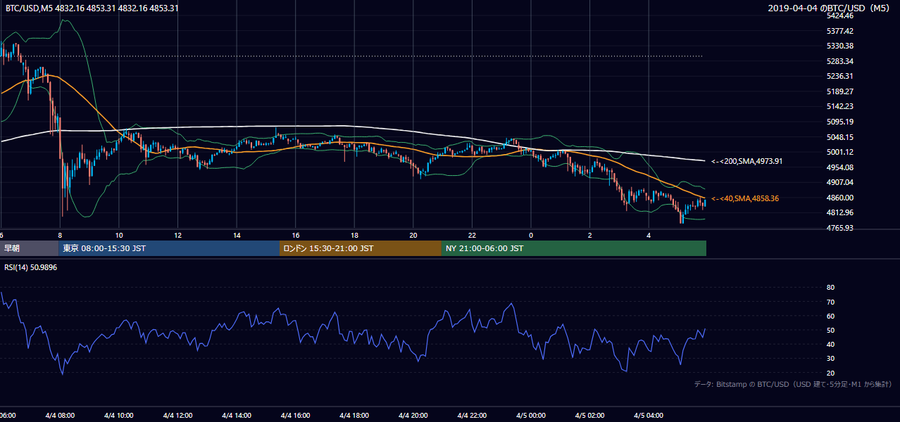 2019年4月4日（木） BTC/USD 5分足チャート
