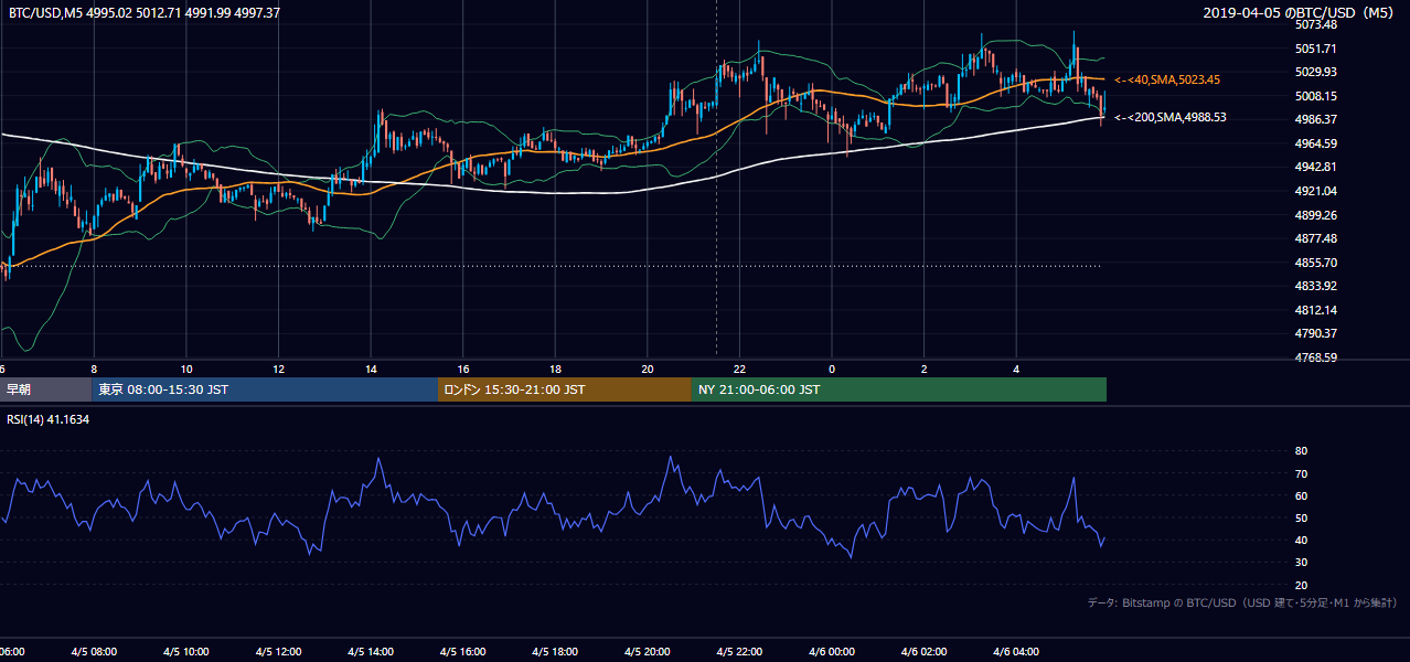 2019年4月5日（金） BTC/USD 5分足チャート