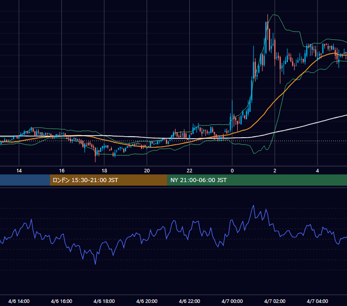 2019年4月6日（土） BTC/USD 5分足チャート