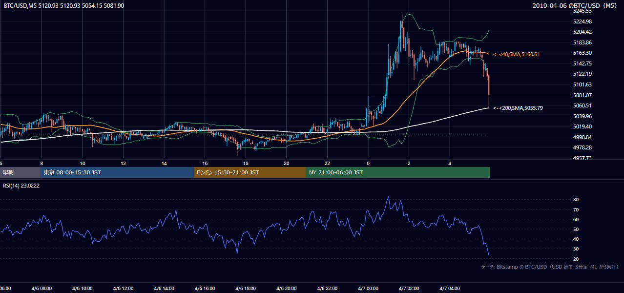 2019年4月6日（土） BTC/USD 5分足チャート