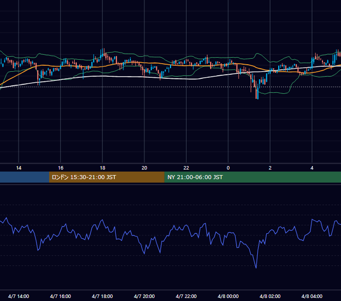 2019年4月7日(日) BTC/USD 5分足チャート