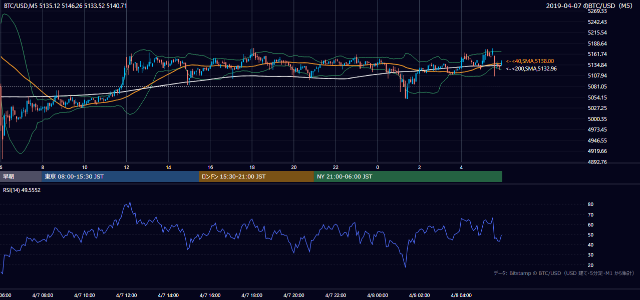 2019年4月7日（日） BTC/USD 5分足チャート