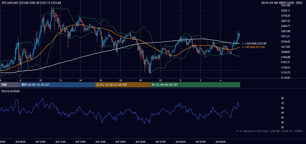 2019年4月8日(月) BTC/USD 5分足チャート