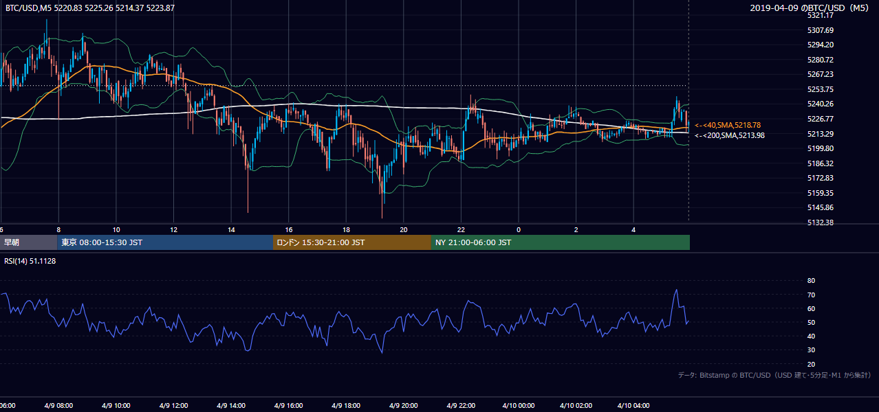 2019年4月9日（火） BTC/USD 5分足チャート