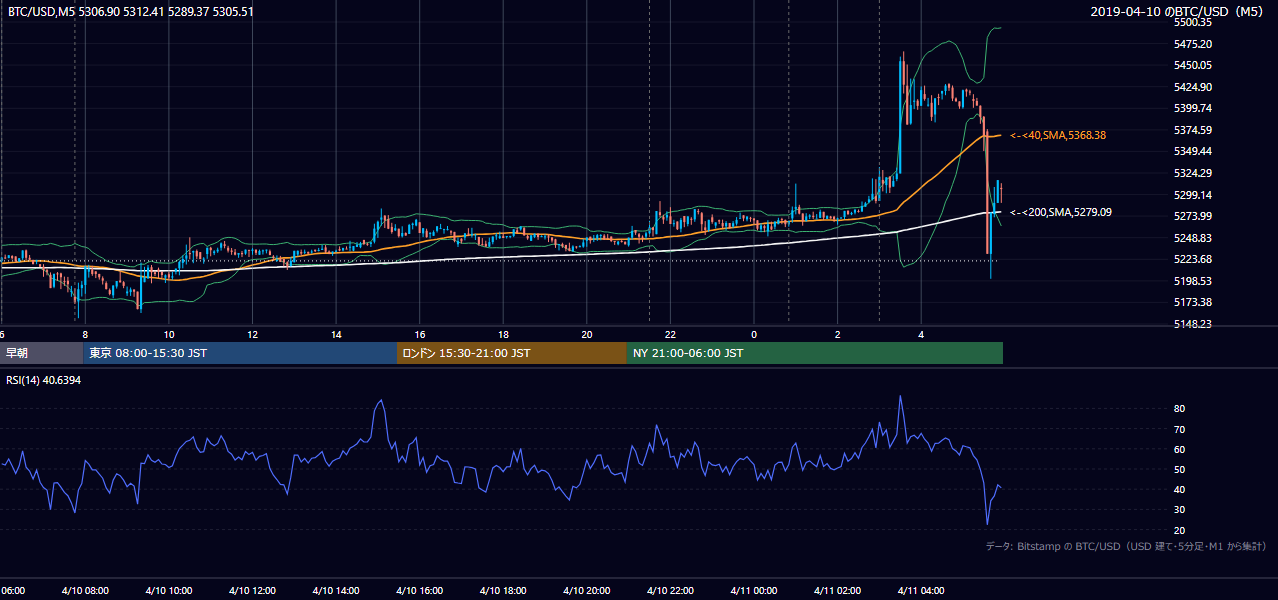 2019年4月10日（水） BTC/USD 5分足チャート