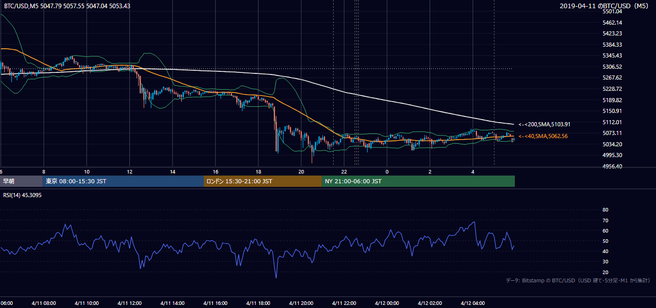 2019年4月11日（木） BTC/USD 5分足チャート