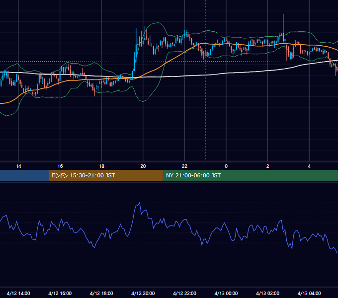 2019年4月12日（金） BTC/USD 5分足チャート