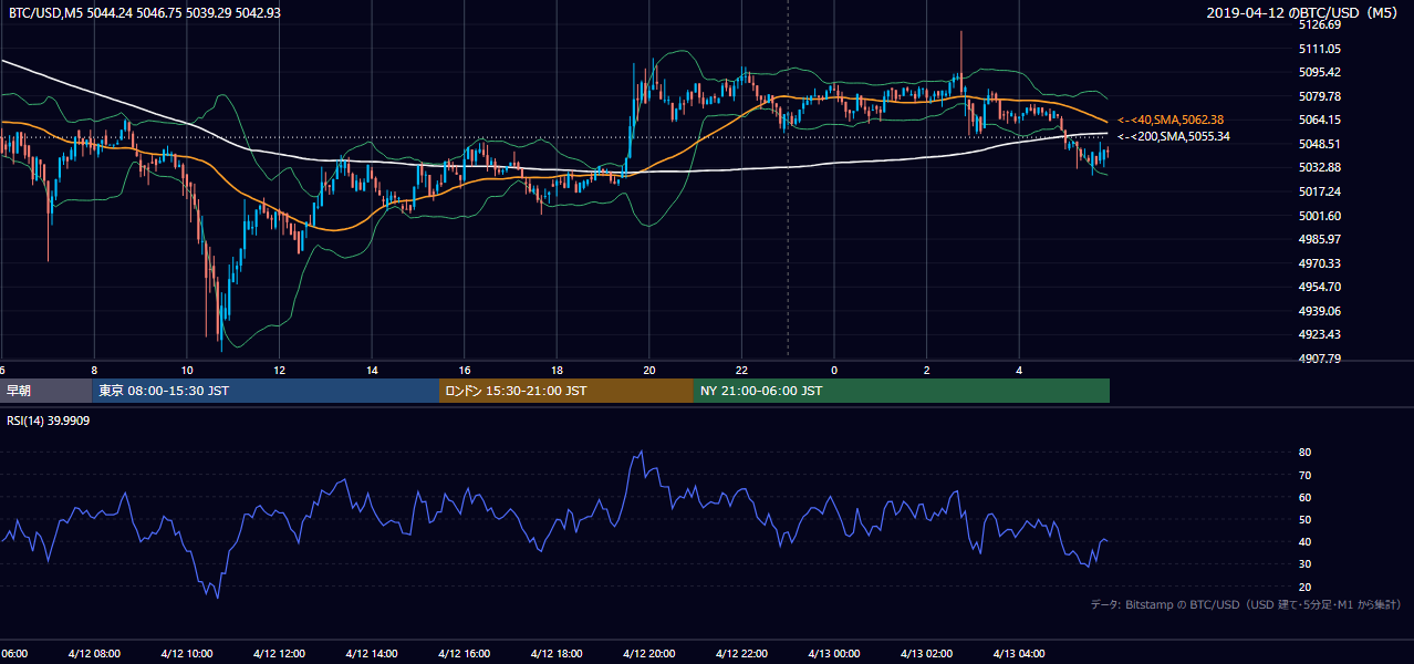 2019年4月12日（金） BTC/USD 5分足チャート