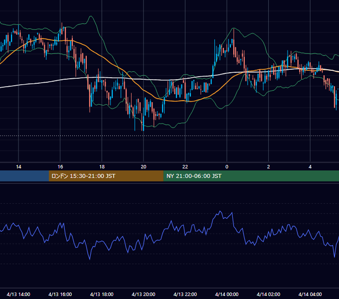 2019年4月13日（土） BTC/USD 5分足チャート