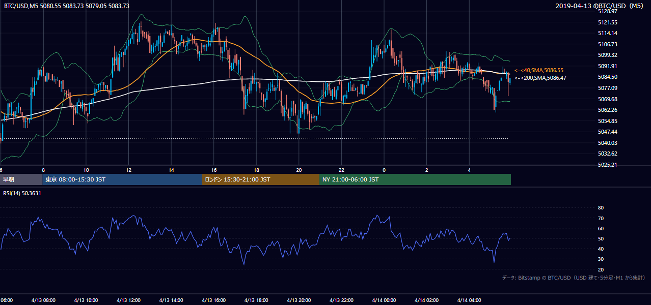 2019年4月13日(土) BTC/USD 5分足チャート