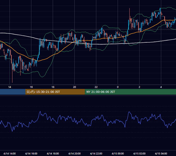 2019年4月14日（日） BTC/USD 5分足チャート
