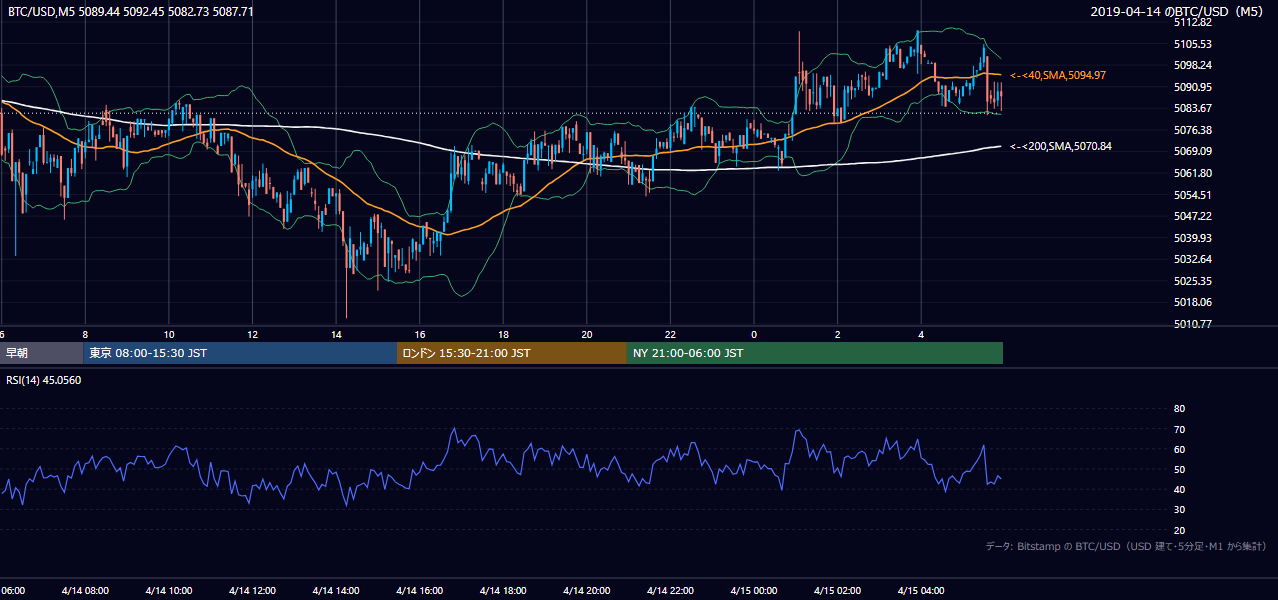 2019年4月14日（日） BTC/USD 5分足チャート