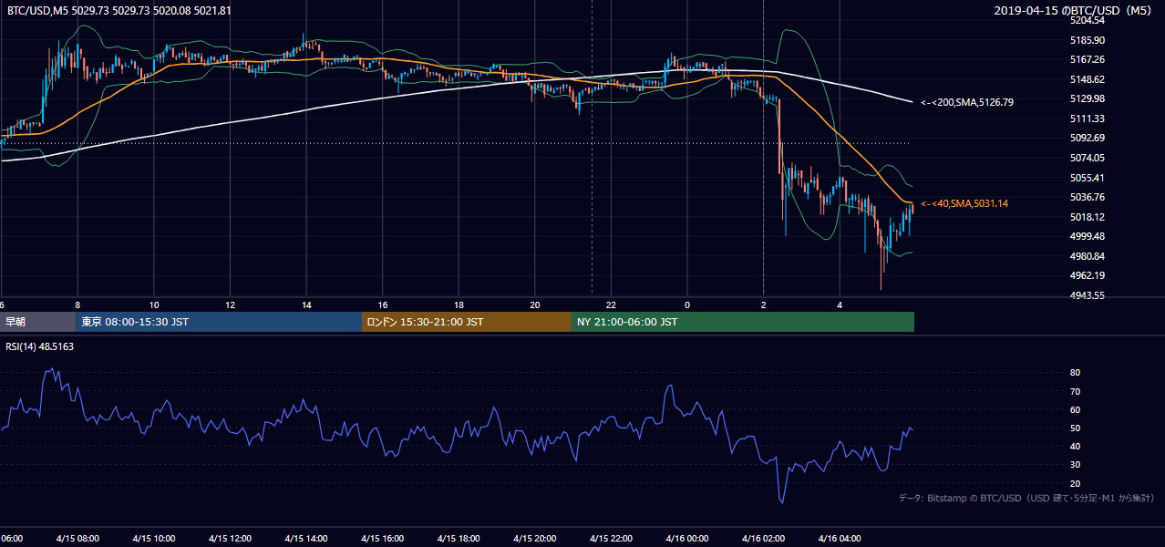 2019年4月15日（月） BTC/USD 5分足チャート