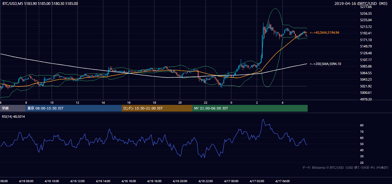 2019年4月16日（火） BTC/USD 5分足チャート