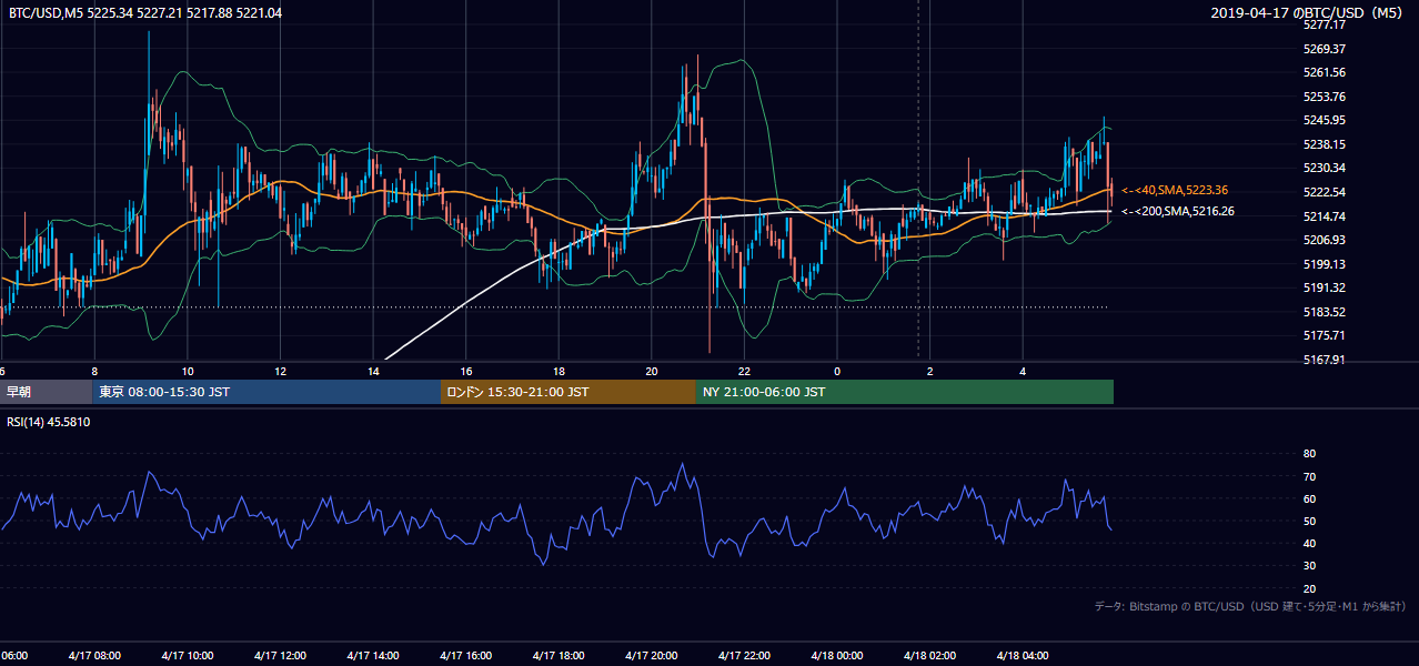 2019年4月17日（水） BTC/USD 5分足チャート