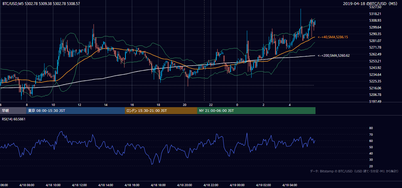 2019年4月18日（木） BTC/USD 5分足チャート
