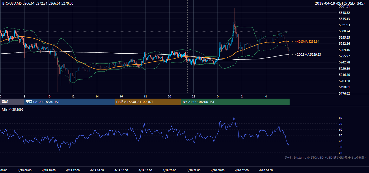 2019年4月19日(金) BTC/USD 5分足チャート