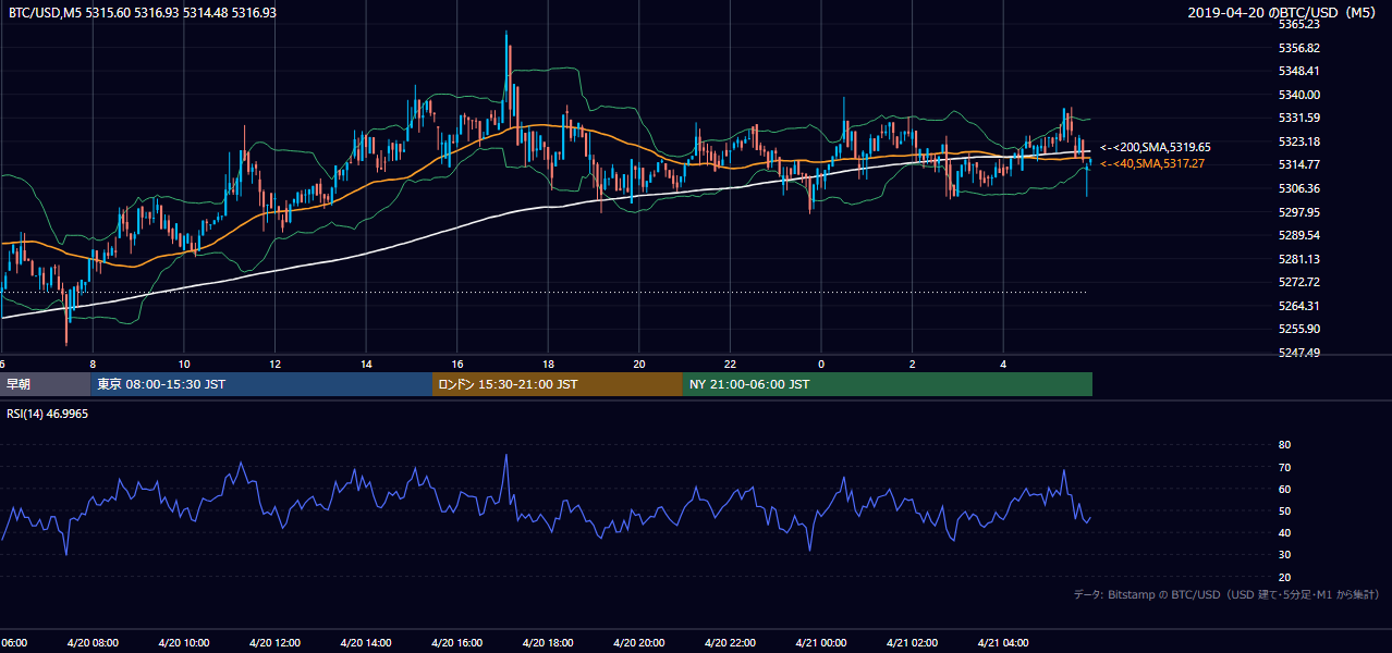 2019年4月20日(土) BTC/USD 5分足チャート