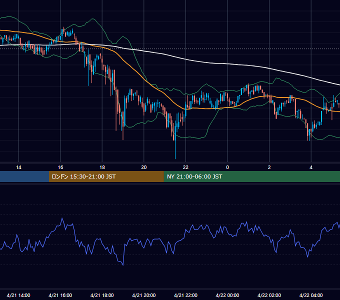 2019年4月21日（日） BTC/USD 5分足チャート
