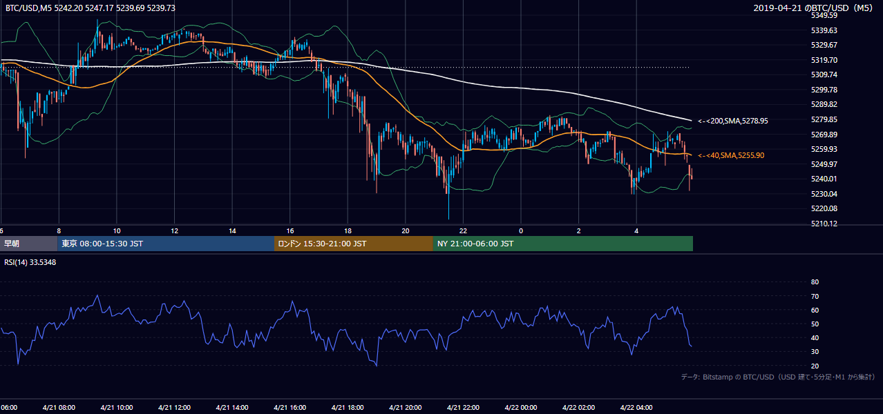 2019年4月21日（日） BTC/USD 5分足チャート