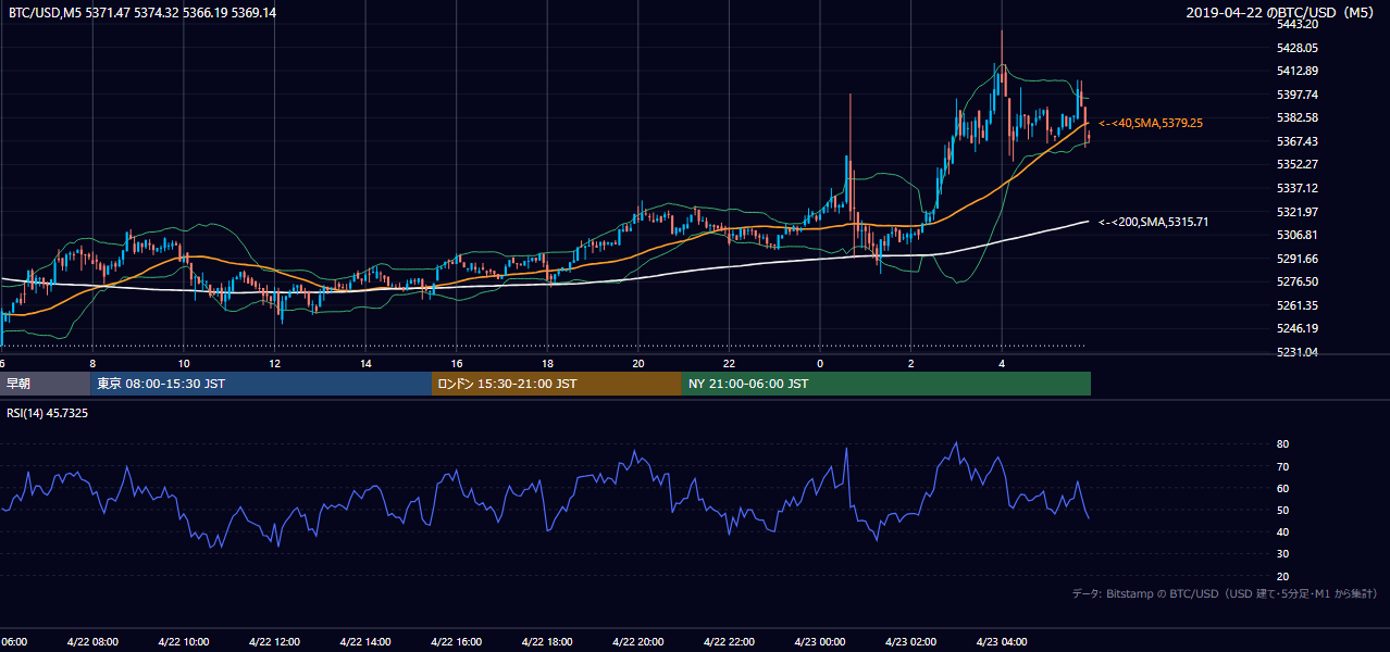 2019年4月22日(月) BTC/USD 5分足チャート