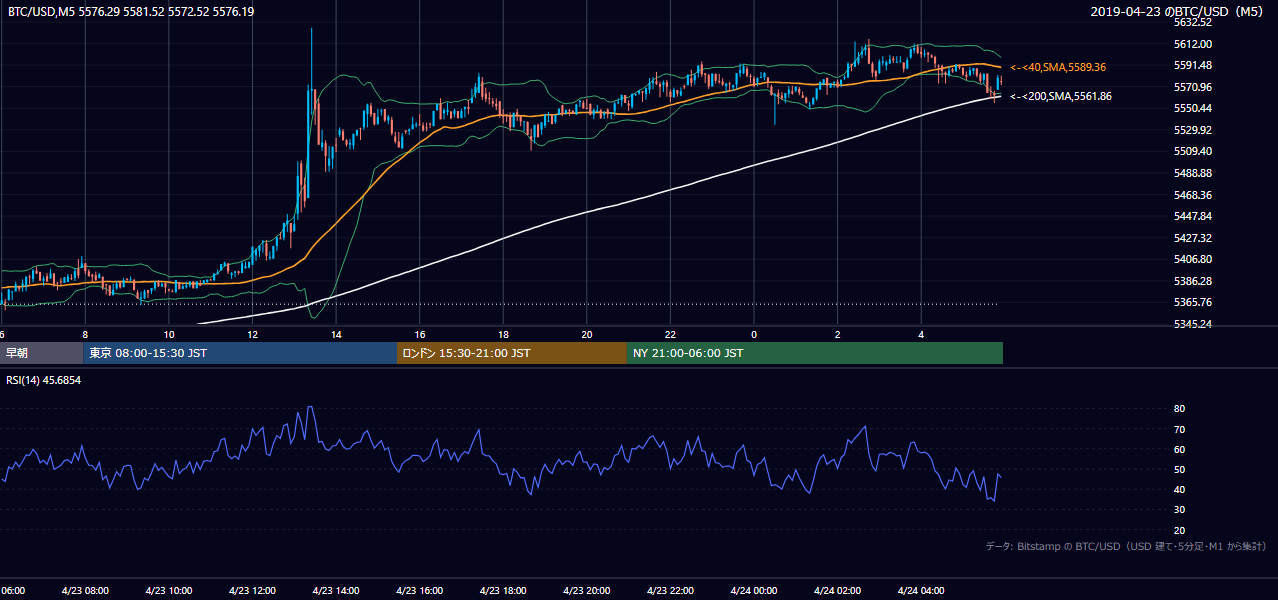 2019年4月23日（火） BTC/USD 5分足チャート