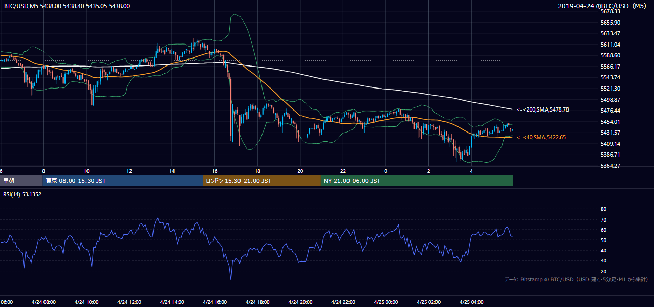 2019年4月24日（水） BTC/USD 5分足チャート