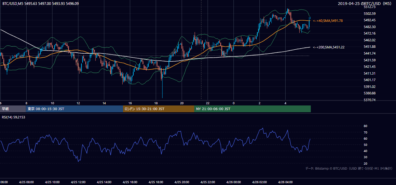 2019年4月25日（木） BTC/USD 5分足チャート