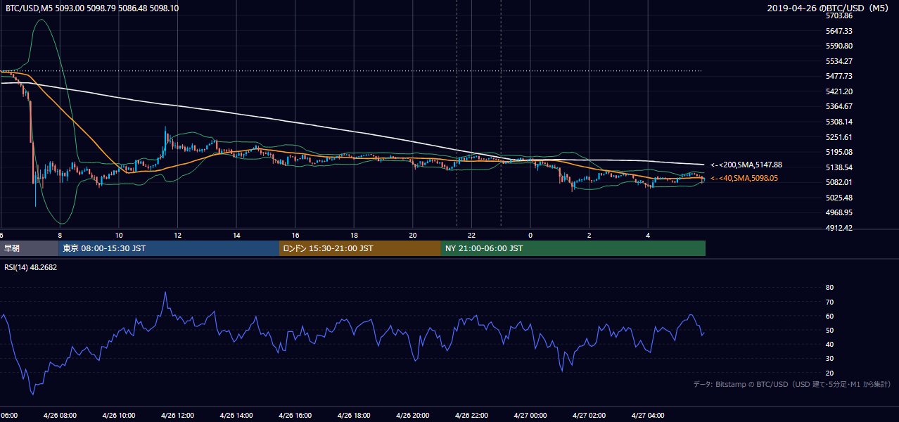 2019年4月26日（金） BTC/USD 5分足チャート