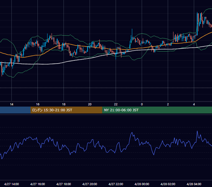 2019年4月27日（土） BTC/USD 5分足チャート