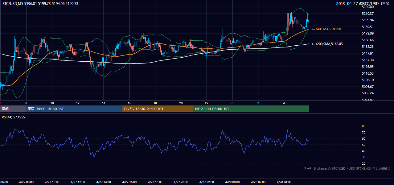 2019年4月27日(土) BTC/USD 5分足チャート