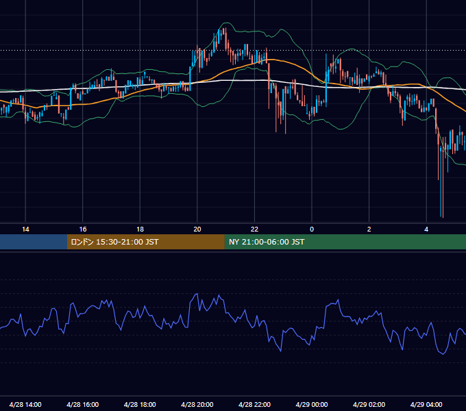 2019年4月28日（日） BTC/USD 5分足チャート