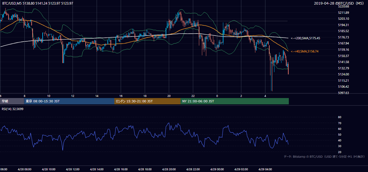 2019年4月28日(日) BTC/USD 5分足チャート