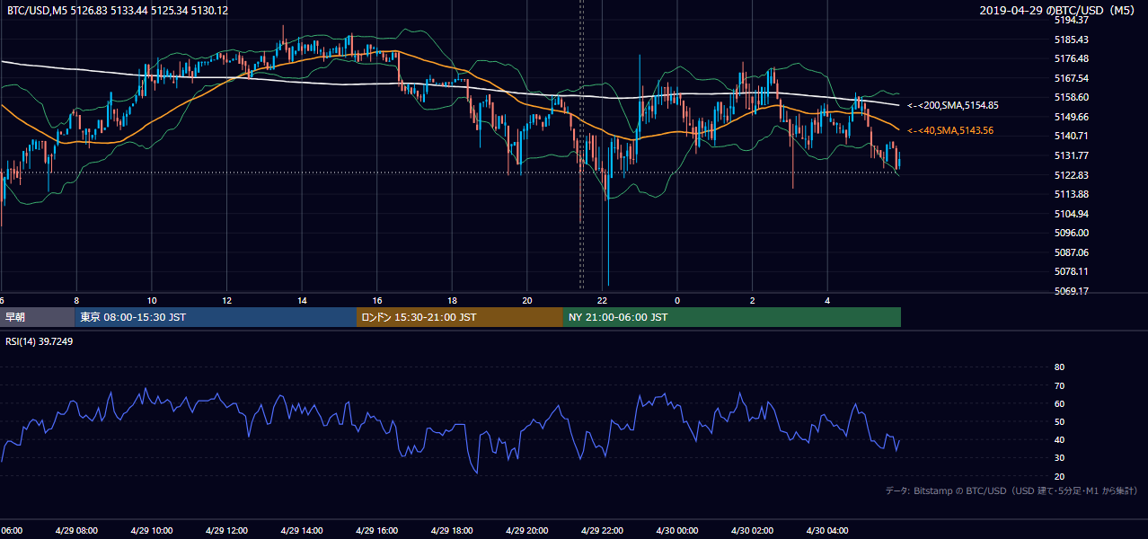 2019年4月29日(月) BTC/USD 5分足チャート