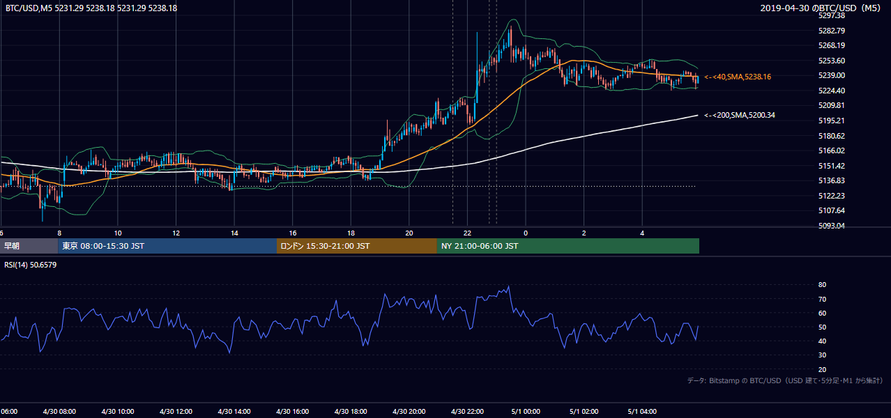 2019年4月30日（火） BTC/USD 5分足チャート