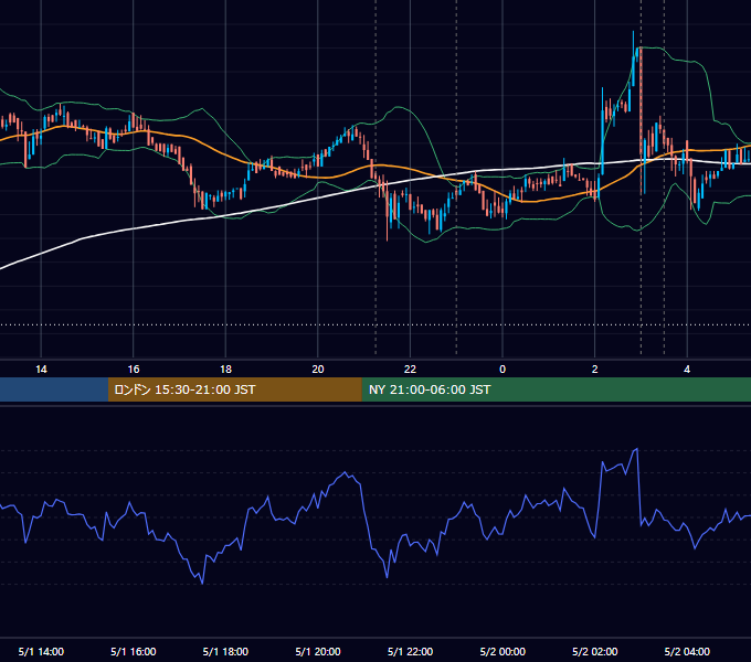 2019年5月1日（水） BTC/USD 5分足チャート