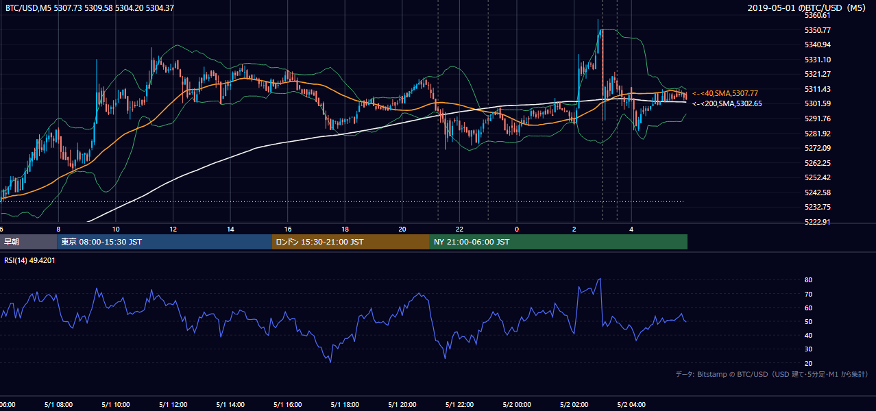 2019年5月1日(水) BTC/USD 5分足チャート