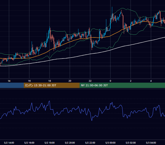 2019年5月2日（木） BTC/USD 5分足チャート