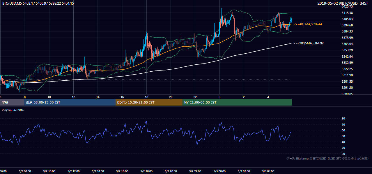 2019年5月2日(木) BTC/USD 5分足チャート