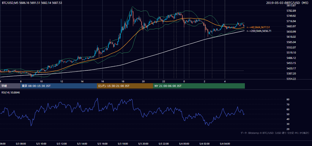 2019年5月3日(金) BTC/USD 5分足チャート