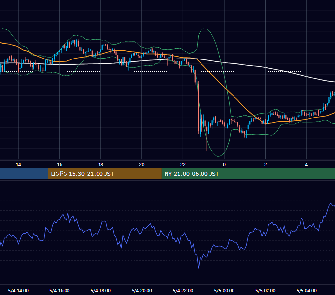 2019年5月4日（土） BTC/USD 5分足チャート