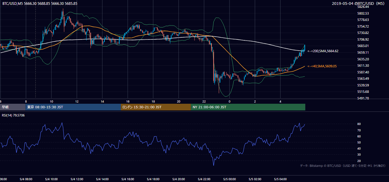 2019年5月4日（土） BTC/USD 5分足チャート