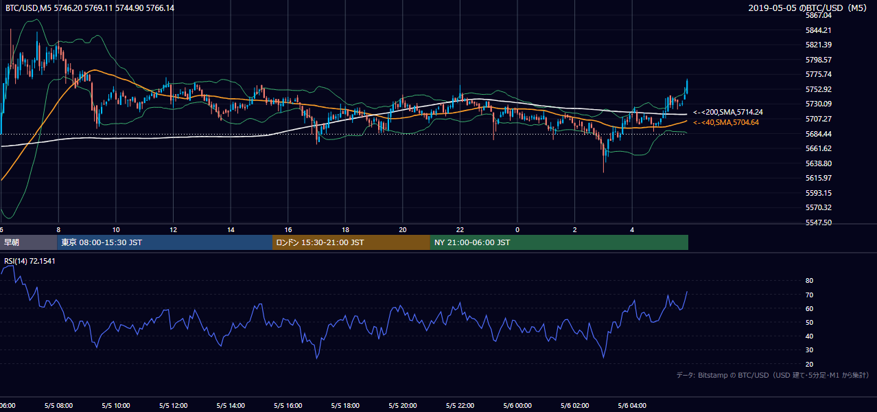 2019年5月5日（日） BTC/USD 5分足チャート