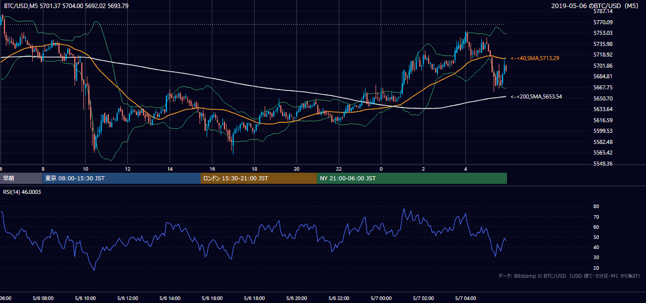 2019年5月6日（月） BTC/USD 5分足チャート