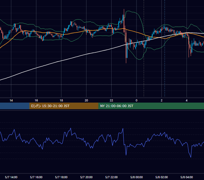 2019年5月7日（火） BTC/USD 5分足チャート