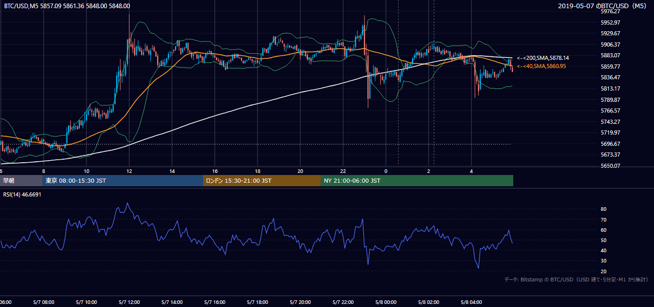 2019年5月7日（火） BTC/USD 5分足チャート