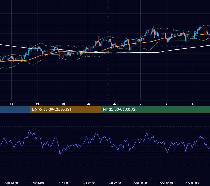 2019年5月8日（水） BTC/USD 5分足チャート