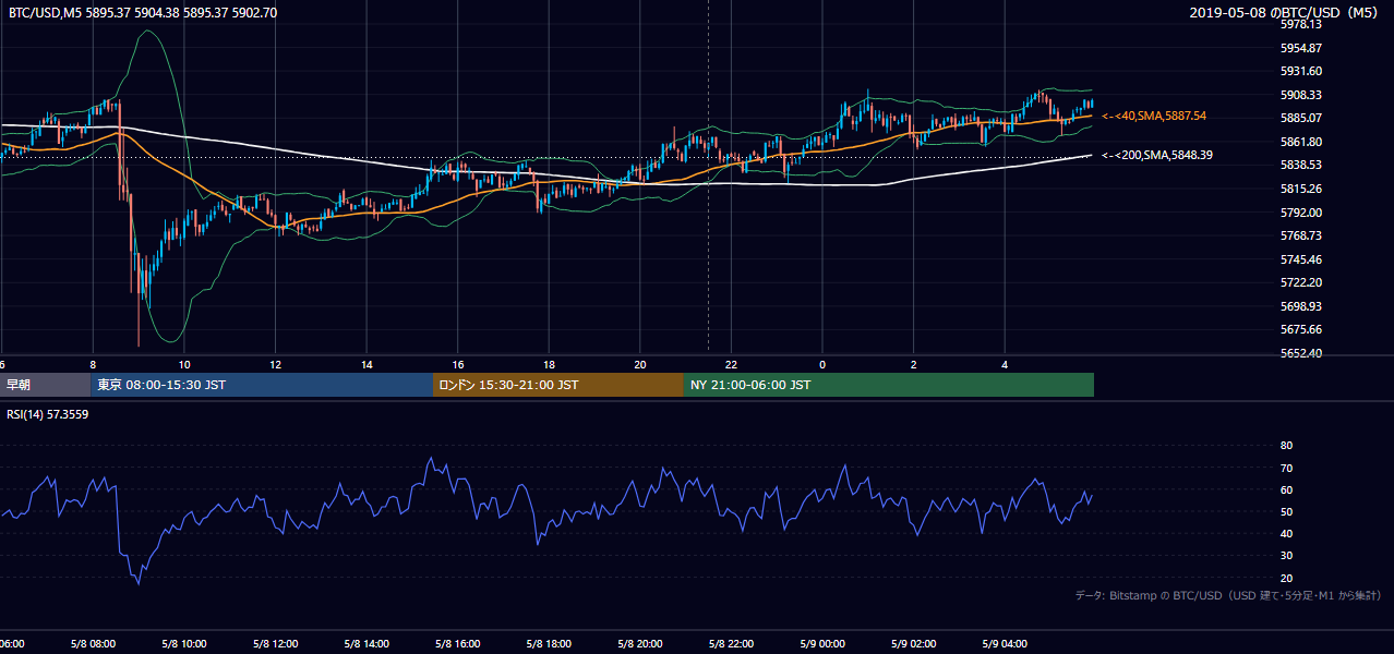2019年5月8日(水) BTC/USD 5分足チャート
