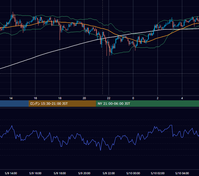 2019年5月9日（木） BTC/USD 5分足チャート